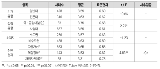 대학 특성별 진단지표의 타당성