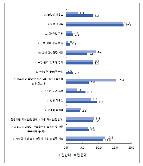 기관유형에 따른 진단지표 유지 필요성(1순위)