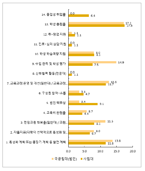 설립유형에 따른 진단지표 유지 필요성(1순위)