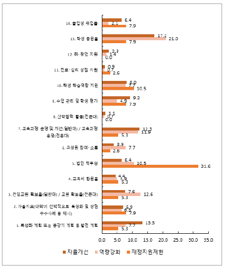 진단 결과에 따른 진단지표 유지 필요성(1순위)