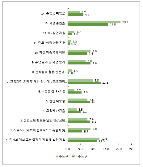 소재지에 따른 진단지표 유지 필요성(1순위)