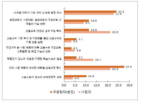 설립유형에 따른 고등교육 발전의 주요 과제(1순위)