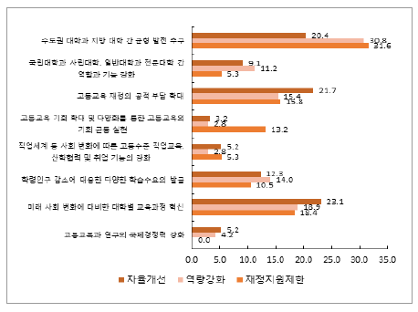 진단 결과에 따른 고등교육 발전의 주요 과제(1순위)