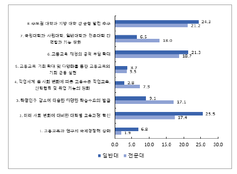 기관유형에 따른 고등교육 발전의 주요 과제(1순위)