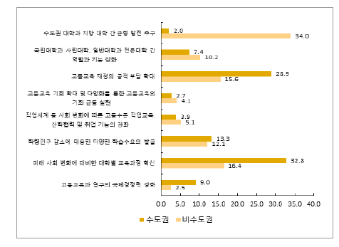 소재지에 따른 고등교육 발전의 주요 과제(1순위)