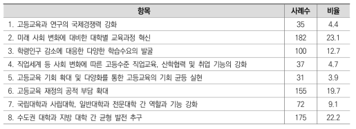 고등교육 발전의 주요 과제(1순위)