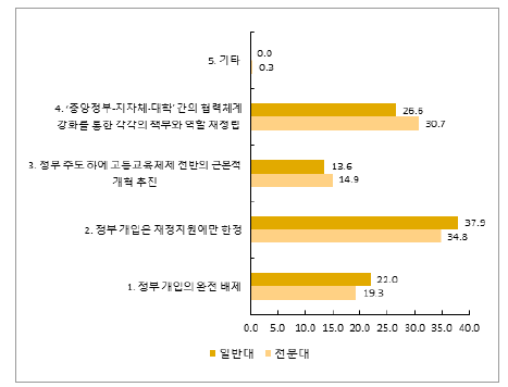 기관유형에 따른 고등교육 질 보장 정책의 추진 방식