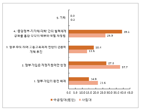 설립유형에 따른 고등교육 질 보장 정책의 추진 방식