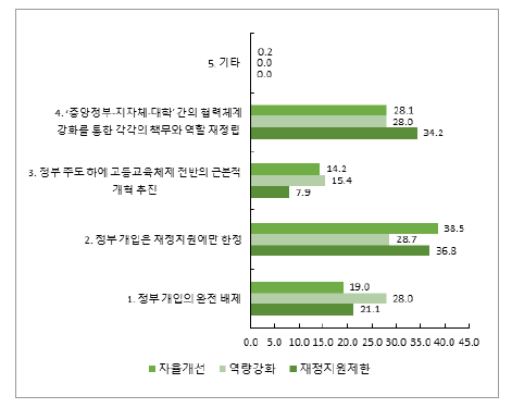 진단 결과에 따른 고등교육 질 보장 정책의 추진 방식