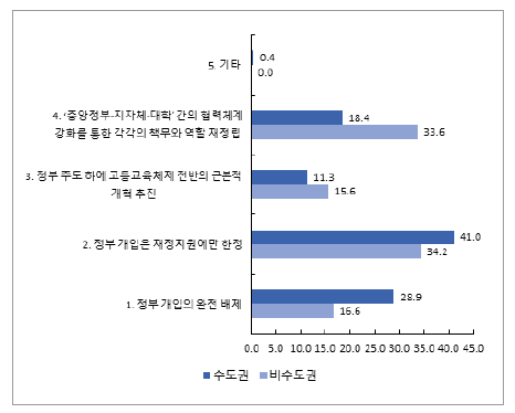 소재지에 따른 고등교육 질 보장 정책의 추진 방식