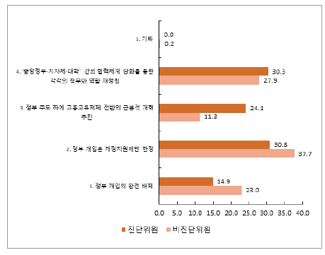 진단위원 여부에 따른 고등교육 질 보장 정책의 추진 방식