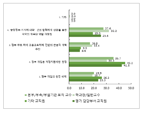 직위에 따른 고등교육 질 보장 정책의 추진 방식