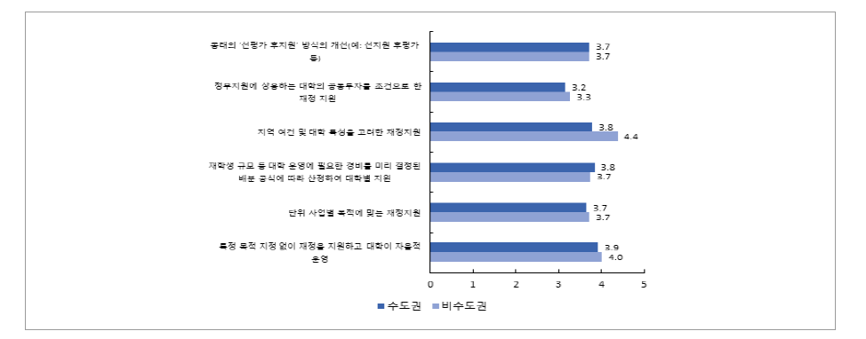 소재지에 따른 고등교육 재정지원 형태별 필요성