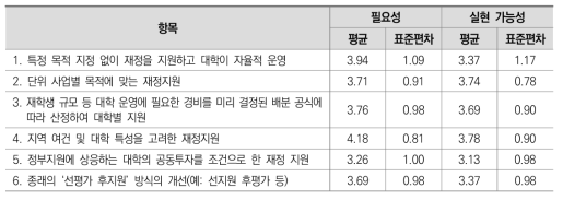 고등교육 재정지원 형태별 필요성 및 실현 가능성