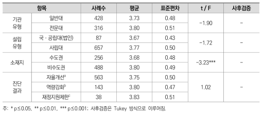 대학 특성 및 고등교육 재정지원 형태별 필요성