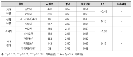 대학 특성 및 고등교육 재정지원 형태별 실현 가능성