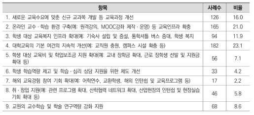 대학 차원의 자체 개선 과제(1순위)