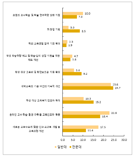 기관유형에 따른 대학 차원의 자체 개선 과제(1순위)