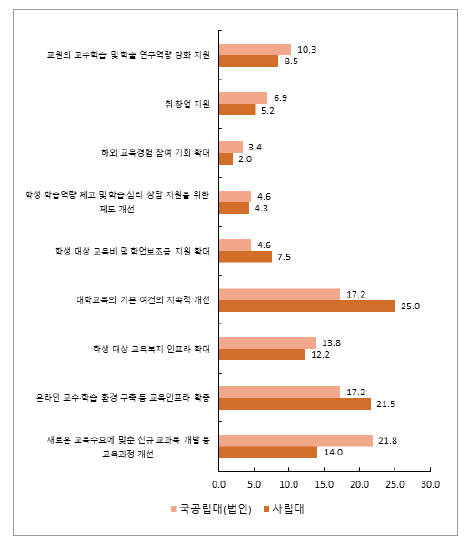 설립유형에 따른 대학 차원의 자체 개선 과제(1순위)