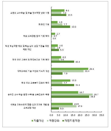 진단 결과에 따른 대학 차원의 자체 개선 과제(1순위)