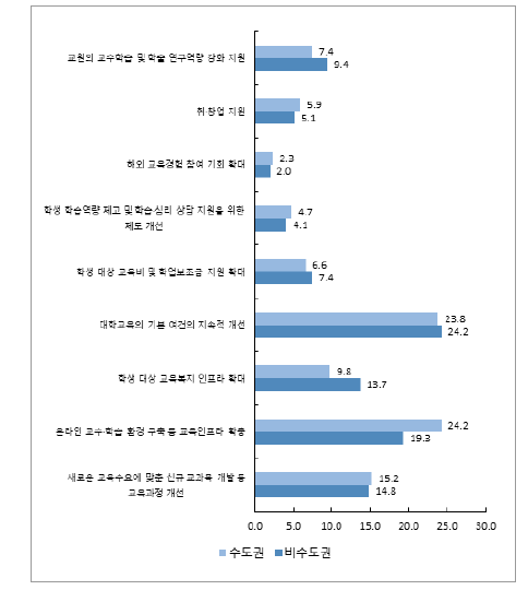 소재지에 따른 대학 차원의 자체 개선 과제(1순위)