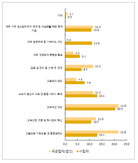 설립유형에 따른 정부 차원의 정책 수립ㆍ지원 우선순위(1순위)