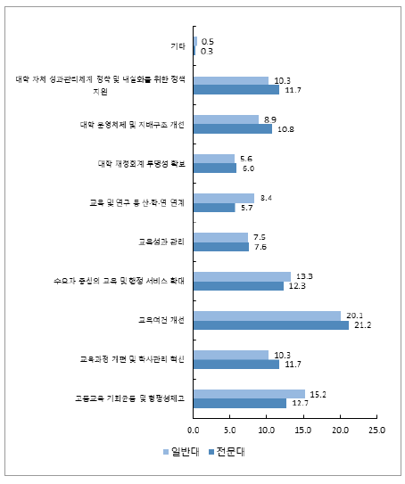 기관유형에 따른 정부 차원의 정책 수립ㆍ지원 우선순위(1순위)