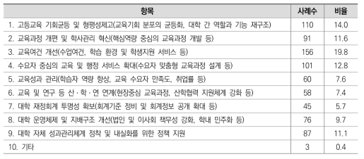 정부 차원의 정책 수립ㆍ지원 우선순위(1순위)