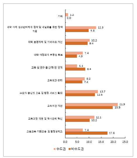 소재지에 따른 정부 차원의 정책 수립ㆍ지원 우선순위(1순위)