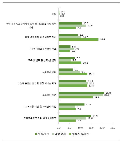 진단 결과에 따른 정부 차원의 정책 수립ㆍ지원 우선순위(1순위)