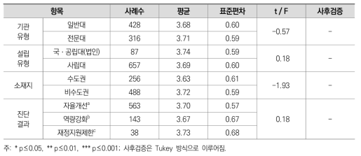 대학 특성별 대학별 맞춤형 컨설팅 필요 영역