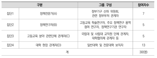 전문가집단토의(FGD) 연구참여자 선정 현황