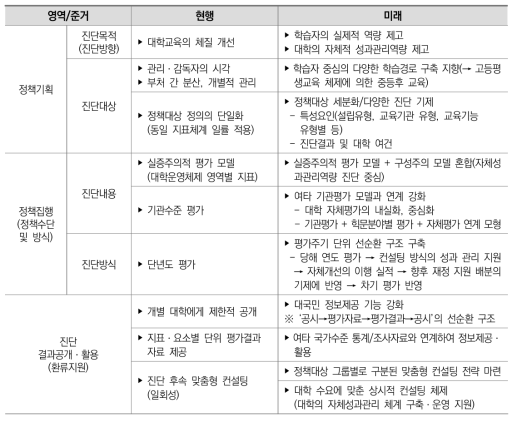 중장기 대학진단체제 발전모형 예시(안)