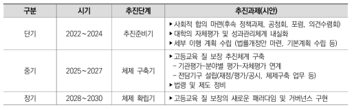 중장기 대학진단체제 구축을 위한 단계별 추진과제(안)