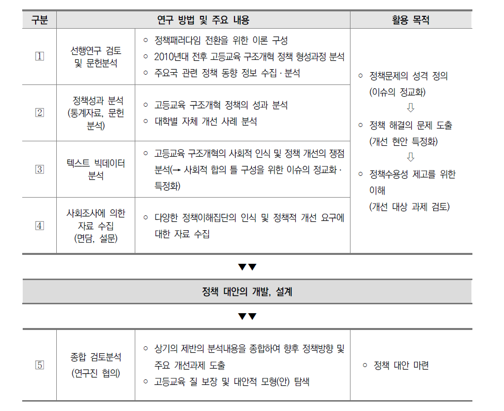 중장기 대학 진단체제 발전 방안 탐색을 위한 연구 수행 절차