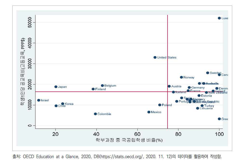 OECD 국가들의 국공립 학생 비육과 공교육 투자의 관계