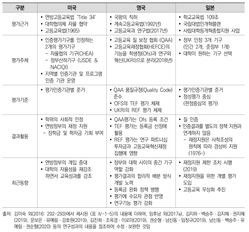 주요국의 대학평가 체제 및 최근 동향