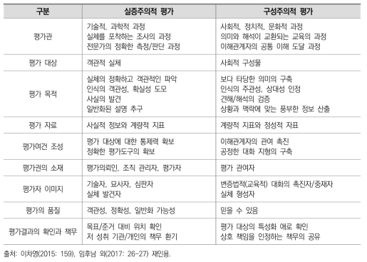 실증주의적 평가 및 구성주의적 평가 패러다임의 비교