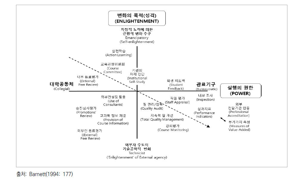 고등교육 질 보장 수단의 패턴 변화 모형도