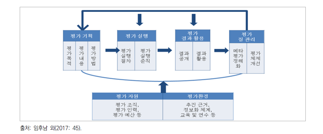 고등교육 평가 메타평가 준거안