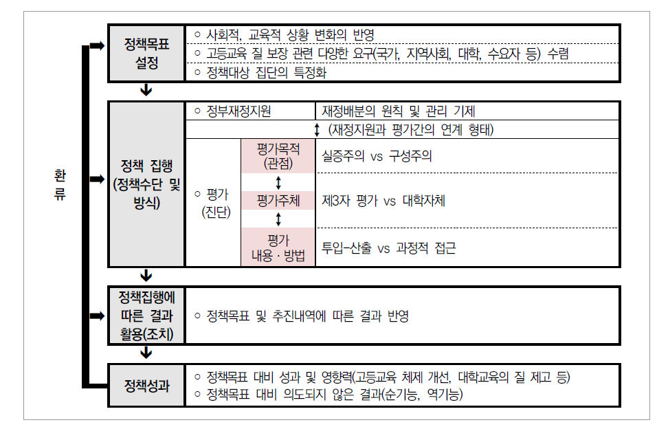 고등교육 질 보장을 위한 고등교육 구조개혁 정책 분석의 준거(안)