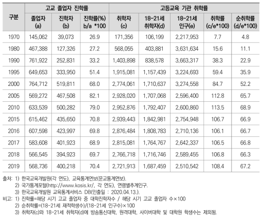 고교 졸업자 진학률 및 고등교육기관 취학률