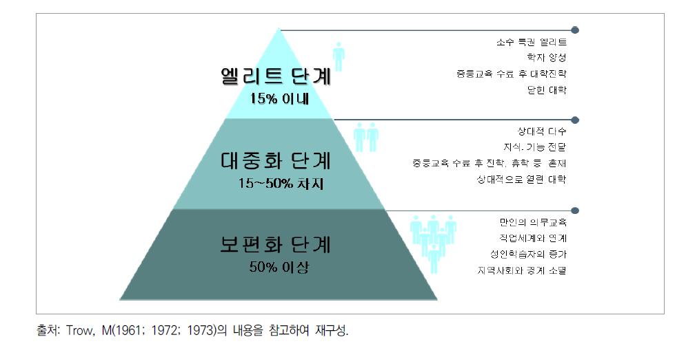 마틴 트로우(Martin Trow)의 고등교육 모델 발전 단계론 개념 요약도