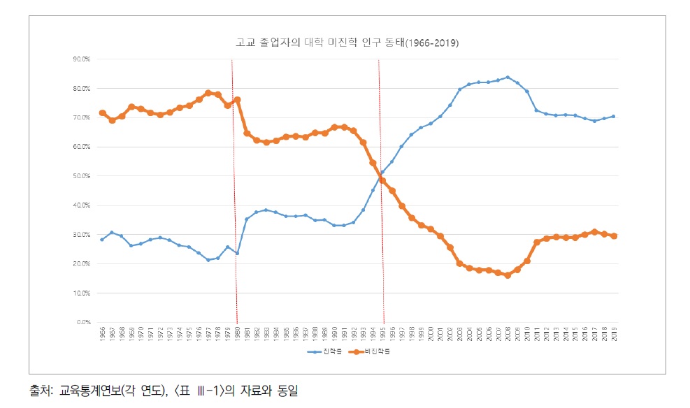 고교 졸업자의 비진학률 변화 추이(1966-2019)