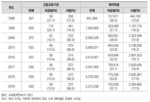 연도별 고등교육기관 전체 설립유형별 학교수 및 재학생 현황