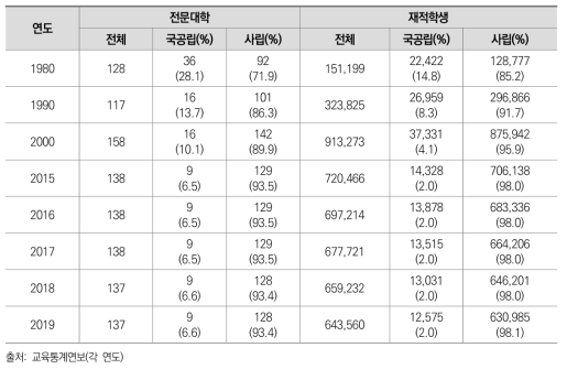 연도별 전문대학 설립유형별 학교수 및 재학생 현황