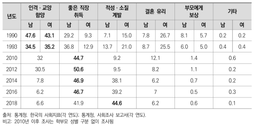 한국 학부모의 고등교육 이수 목적에 대한 인식의 연도별 변화 추이(%)