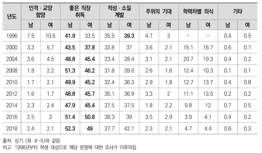 한국 학생의 고등교육 이수 목적에 대한 인식의 연도별 변화 추이(%)