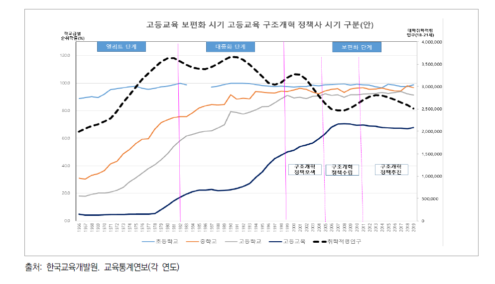 2000년대 이후 고등교육 구조개혁 정책 형성과정의 시기 구분(안)