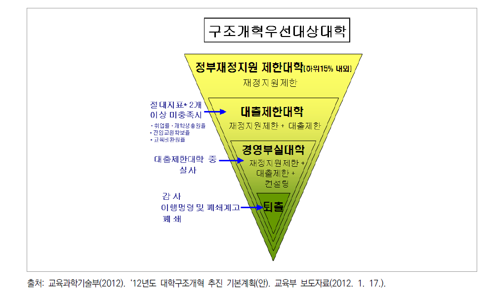 이명박 정부의 대학구조개혁 정책방향